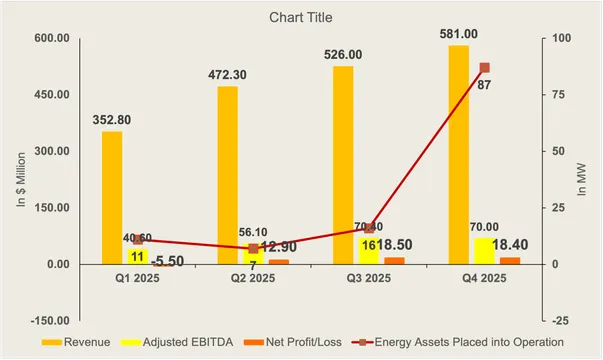 Higher project execution increased Ameresco revenue as energy assets and contracts expanded backlog.