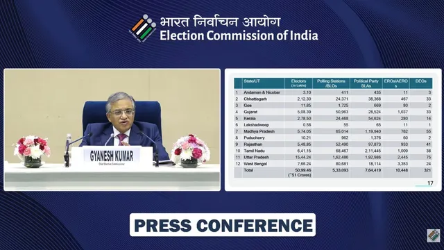 SIR 2.0: यूपी, एमपी, राजस्थान, पश्चिम बंगाल समेत इन 12 राज्यों में होगी  एसआईआर, वोटर लिस्ट आज रात से हो जाएगी फ्रीज