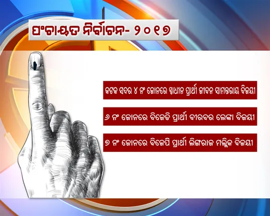 ୭୧ ପ୍ରତିଶତ ମତଦାନ ପରେ ଗଣତି ଜାରି : ପୂର୍ବଭଳି ଡ୍ରାଇଭର ସିଟରେ ବସିପାରେ ବିଜେଡି