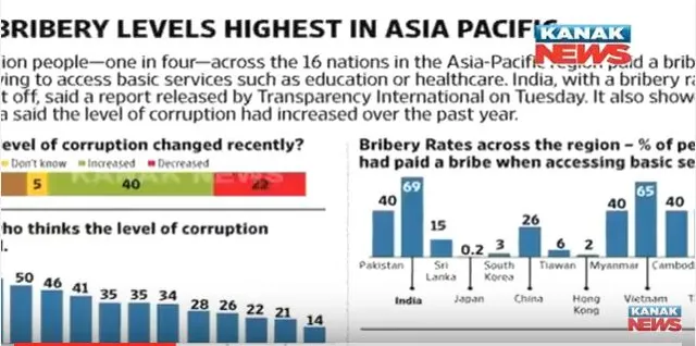 ଟାନ୍ସପରେନ୍ସି ଇଂଟରନ୍ୟାସନାଲର ରିପୋର୍ଟ : ଲାଂଚୁଆ ଦେଶ ଭାରତ ଏବଂ ସାଧୁ ଦେଶ ଜାପାନ
