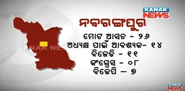 ନବରଙ୍ଗପୁରରେ ବିଜେଡିର ପଲ୍ଲା ଭାରି !