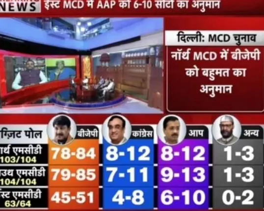 ଦିଲ୍ଲୀ ପୌର ନିର୍ବାଚନରେ ଆପକୁ ଲାଗିପାରେ ବଡ ଝଟକା ! ଏଗଜିଟ୍ ପୋଲ ସର୍ଭେରେ ଆଗୁଆ ବିଜେପି