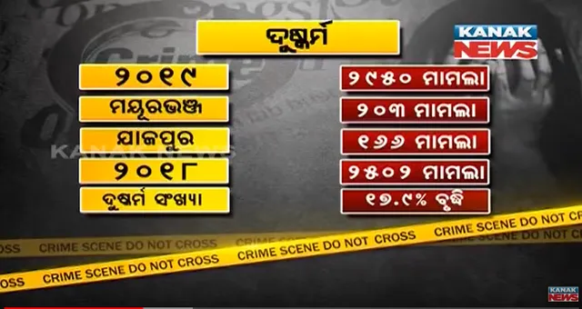 ଅଣାୟତ ହେଉଛି ରାଜ୍ୟର ଆଇନଶୃଙ୍ଖଳା : ଅପରାଧୀଙ୍କ ଆଡ୍ଡାସ୍ଥଳୀ ପାଲଟିଛି ଓଡିଶା, ବଢୁଛି ଦୁଷ୍କର୍ମ, ଅସଦାଚରଣ , ଚୋରି ଏବଂ ଡକାୟତି