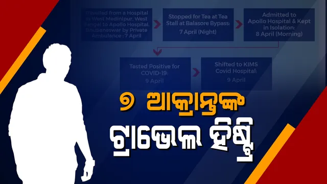 ୭ କରୋନା ଆକ୍ରାନ୍ତଙ୍କ ପୂରା ଗସ୍ତ ବିବରଣୀ ଦେଲେ ରାଜ୍ୟ ସରକାର । ଜାଣନ୍ତୁ ଏହି ୭ ଆକ୍ରାନ୍ତ କେଉଁ କେଉଁ ସ୍ଥାନରୁ ଆସିଥିଲେ ? କେଉଁଠି କେଉଁଠି ଯାଇଥିଲେ ?