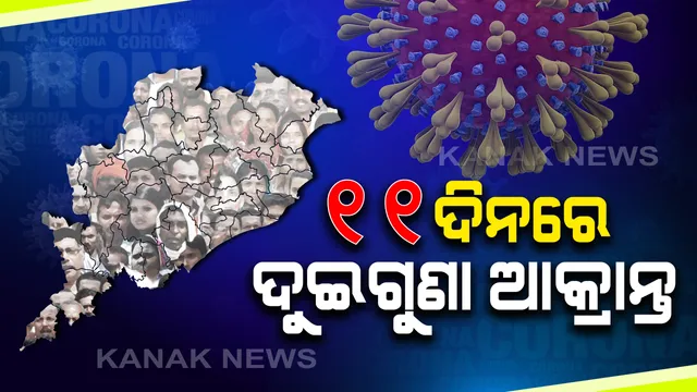 ୧୧ ଦିନରେ ରାଜ୍ୟରେ ଦ୍ୱିଗୁଣିତ ହେଲେ କରୋନା ରୋଗୀ : ୨୦୫ରେ ପହଞ୍ଚିଲା ଆକ୍ରାନ୍ତଙ୍କ ସଂଖ୍ୟା । ସଂକ୍ରମିତଙ୍କ ମଧ୍ୟରେ ୧୫୪ ଜଣ ପୁରୁଷ, ୫୧ ଜଣ ମହିଳା ।