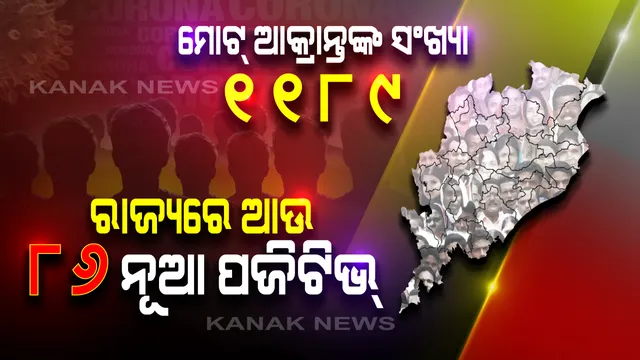 ରାଜ୍ୟରେ ଆଉ ନୂଆ ୮୬ କରୋନା ପଜିଟିଭ । କ୍ବାରେଣ୍ଟିନ୍ ସେଣ୍ଟରରୁ ୮୦, କଣ୍ଟେନମେଣ୍ଟ ଜୋନରୁ ଜଣେ ଏବଂ ୫ ଜଣ ଲୋକାଲ୍ ଆକ୍ରାନ୍ତ ଚିହ୍ନଟ