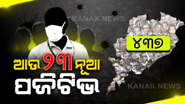 ରାଜ୍ୟରେ ଆଉ ୨୩ କରୋନା ପଜିଟିଭ: ବାଲେଶ୍ୱରରୁ ସର୍ବାଧିକ ୧୫ ପଜିଟିଭ ଚିହ୍ନଟ; ଗଞ୍ଜାମ ଓ ଯାଜପୁରରୁ ୩ ଜଣ ଲେଖାଏଁ ଏବଂ ବୌଦ୍ଧ ଓ ପୁରୀରେ ଜଣେ ଲେଖାଏଁ କରୋନା ସଂକ୍ରମିତ ଠାବ