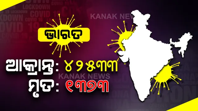 ଦେଶରେ କରୋନା ଆକ୍ରାନ୍ତଙ୍କ ସଂଖ୍ୟା ୪୨ ହଜାର ଟପିଲା । ମୃତ୍ୟୁ ସଂଖ୍ୟା ୧୩୭୩କୁ ବୃଦ୍ଧି । ଗତ ୨୪ ଘଂଟା ମଧ୍ୟରେ କୋଭିଡ-୧୯ରେ ଜୀବନ ହାରିଲେଣି ୭୨ ସଂକ୍ରମିତ