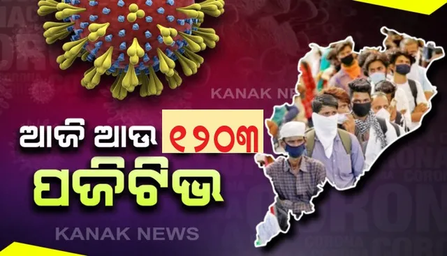 ସଂକ୍ରମଣ ବଢ଼ୁଛି, ଭୟ ଖେଳାଉଛି । ୨୮ଟି ଜିଲ୍ଲାରୁ ୧୨୦୩ ନୂଆ କରୋନା ଆକ୍ରାନ୍ତ ଚିହ୍ନଟ । ସଙ୍ଗରୋଧ କେନ୍ଦ୍ରରୁ ୭୫୮ ଓ ସ୍ଥାନୀୟ ଅଞ୍ଚଳରୁ ୪୪୫ । ରାଜ୍ୟରେ ମୋଟ ଆକ୍ରାନ୍ତଙ୍କ ସଂଖ୍ୟା ୩୦, ୩୭୮ରେ ପହଞ୍ଚିଲା ।