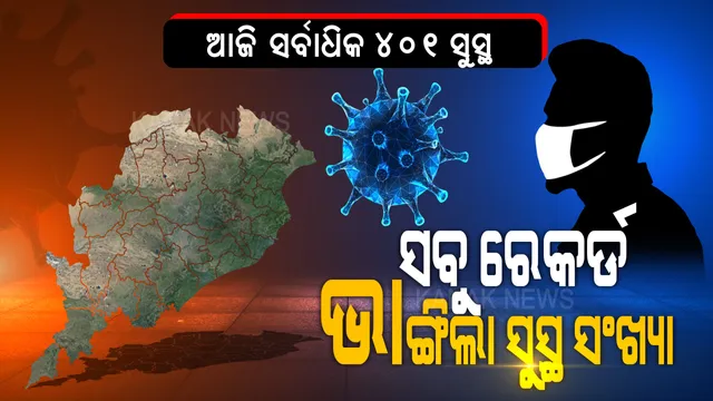 ସବୁ ରେକର୍ଡ ଭାଙ୍ଗିଲା ସୁସ୍ଥ ସଂଖ୍ୟା । ଏଯାବତ୍ ଦିନକରେ ସର୍ବାଧିକ ୪୦୧ କରୋନା ଆକ୍ରାନ୍ତ ସୁସ୍ଥ । ମୋଟ୍ ସୁସ୍ଥଙ୍କ ସଂଖ୍ୟା ୭ ହଜାର ୪୦୭କୁ ବୃଦ୍ଧି ।