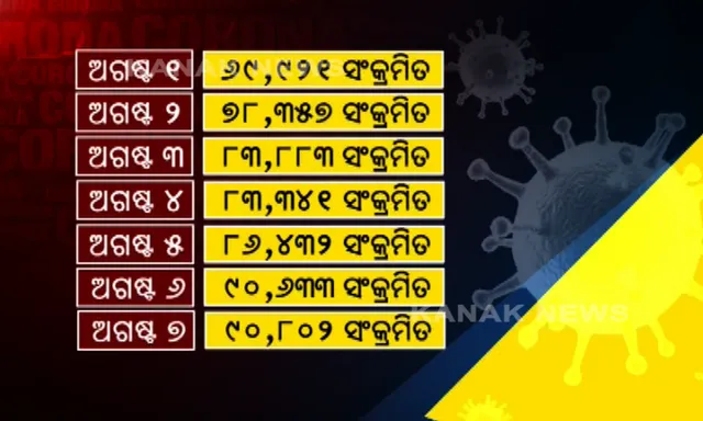 କରୋନା : ବିଶ୍ୱରେ ଦ୍ୱିତୀୟ ସ୍ଥାନକୁ ଉଠିଲା ଭାରତ । ଦିନକୁ ୯୦ ହଜାର ଆକ୍ରାନ୍ତ ହେଉଛନ୍ତି ଚିହ୍ନଟ, ୪୨ ଲକ୍ଷରେ ପହଂଚିଲାଣି ଆକ୍ରାନ୍ତଙ୍କ ସଂଖ୍ୟା