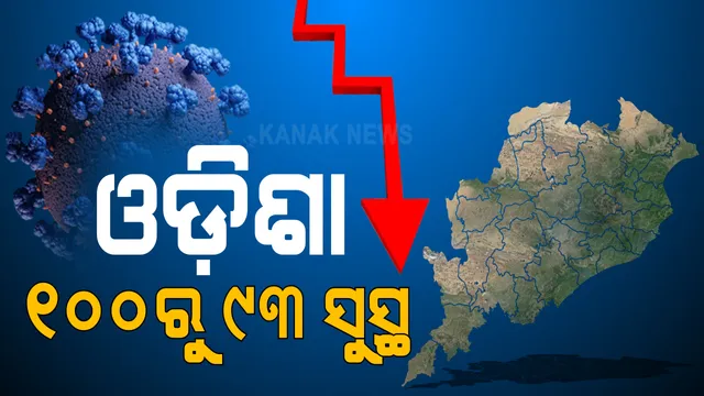 ଦୁର୍ଗାପୂଜାରେ କରୋନାକୁ ନେଇ ଆସିଲା ଭଲ ଖବର । ଓଡ଼ିଶାରେ ଶହେରୁ ୯୩ ସୁସ୍ଥ, ଦେଶରେ ସୁସ୍ଥ ହାର ୯୦ ପ୍ରତିଶତ । ରାଜ୍ୟରେ କ୍ରମାଗତ ଭାବେ ୨ହଜାର ତଳେ ରହୁଛି ଦୈନିକ ସଂକ୍ରମଣ । ଆଜି ୧୬ ଶହ ୩୩ ନୂଆ ମାମଲା