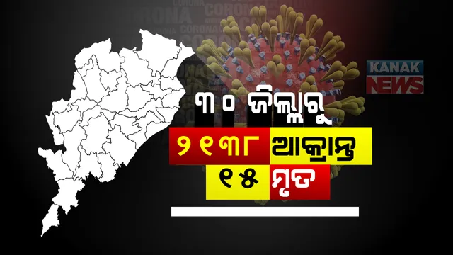 ସଂକ୍ରମଣ କମୁଛି, କମୁନି ମୃତ୍ୟୁ । ୨୪ ଘଂଟାରେ ରାଜ୍ୟରେ ୨୧ ଶହ ୩୮ ନୂଆ ଆକ୍ରାନ୍ତ : ୧୭ ମୃତ୍ୟୁ