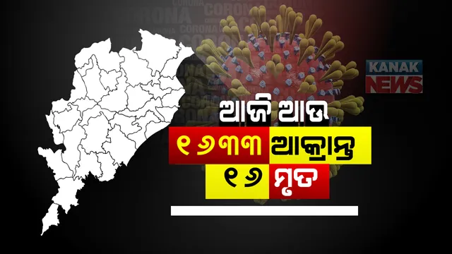 ରାଜ୍ୟରେ କମୁଛି କରୋନା ସଂକ୍ରମଣ । ୨୪ ଘଂଟାରେ ୧୬୩୩ ଜଣ ସଂକ୍ରମିତ, ୨୬୧୩ ସୁସ୍ଥ ଓ ୧୬ ମୃତ