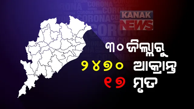 ୨୪ ଘଂଟାରେ ୩୦ ଜିଲ୍ଲାରୁ ୨୪୭୦ ପଜିଟିଭ ଚିହ୍ନଟ । ସେପଟେ ପୁଣି ୧୭ ଜଣଙ୍କ ମୁଣ୍ଡ ନେଲା କରୋନା