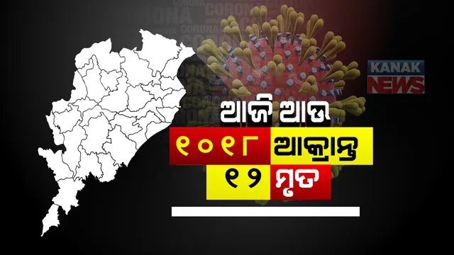 ରାଜ୍ୟରେ କମୁଛି  ସଂକ୍ରମଣ : ରାଜ୍ୟରେ  ୨୪ ଘଂଟାରେ ହଜାରେ ୮୦ ପଜିଟିଭ ଚିହ୍ନଟ,୧୨ ମୃତ; ସବୁ ଜିଲ୍ଲାରେ ସଂକ୍ରମଣ ଶହେ ତଳେ
