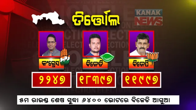 ଚତୁର୍ଥ-ପଂଚମ ରାଉଣ୍ଡରେ ତିର୍ତ୍ତୋଲରେ ବିଜେଡି ଆଗରେ । ୫ମ ପର୍ଯ୍ୟାୟ ଗଣତି ଶେଷ ସୁଦ୍ଧା ବିଜେପି ପ୍ରାର୍ଥୀଙ୍କଠାରୁ ୬୪୦୦ ଭୋଟରେ ବିଜୟ ଶଙ୍କର ଆଗୁଆ