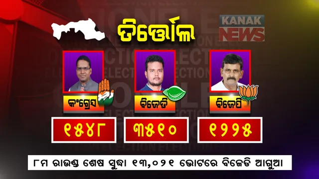ତିର୍ତ୍ତୋଲରେ ଗଡୁଛି ‘ବିଜୟ’ ରଥ: ତିର୍ତ୍ତୋଲ ଆସନରେ ବିଜୟ ପଥେ ବିଜୟ ଶଙ୍କର; ଅଷ୍ଟମ ରାଉଣ୍ଡରେ ବିଜେପିକୁ କାଟିଲା କଂଗ୍ରେସ୍