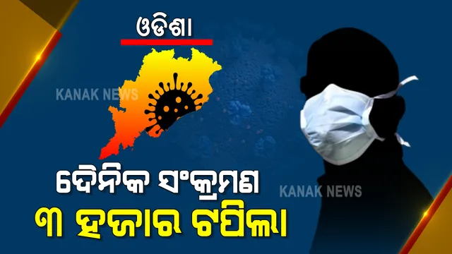 ରାଜ୍ୟରେ ଦୈନିକ ସଂକ୍ରମଣ ୩ ହଜାର ଟପିଲା : ୨୪ ଘଣ୍ଟାରେ ୩୧୦୮ ଆକ୍ରାନ୍ତ ଚିହ୍ନଟ; ଖୋର୍ଦ୍ଧାରୁ ସର୍ବାଧିକ ୫୩୪