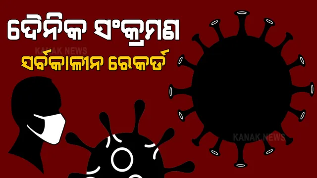 ଗତ ୨୪ ଘଣ୍ଟାରେ ୬୬୪୭ ସଂକ୍ରମିତ ଚିହ୍ନଟ : ଖୋର୍ଦ୍ଧାରୁ ସର୍ବାଧିକ ୧୧୮୯ ସଂକ୍ରମିତ ଚିହ୍ନଟ