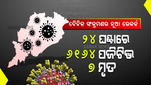 ରାଜ୍ୟରେ ୬ ହଜାର ଟପିଲା ଦୈନିକ ସଂକ୍ରମଣ ସଂଖ୍ୟା : ୨୪ ଘଂଟାରେ ୬ ହଜାର ୧୬୪ ଆକ୍ରାନ୍ତ ଚିହ୍ନଟ, ୭ଜଣ ମୃତ; ଖୋର୍ଦ୍ଧାରୁ ସର୍ବାଧିକ ୧୧ଶହ ୩୨ ମାମଲା