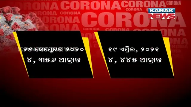 ଆଜି ଓଡ଼ିଶାରେ କରୋନା ସଂକ୍ରମଣର ସର୍ବକାଳୀନ ରେକର୍ଡ । ଗତ ୨୪ ଘଂଟାରେ ୪୪୪୫ ପଜିଟିଭ, ଦେଶରେ ୨ଲକ୍ଷ ୭୩ ହଜାର ସଂକ୍ରମିତ ।