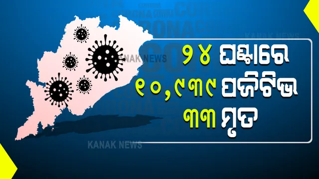 ରାଜ୍ୟରେ କମୁଛି ସଂକ୍ରମଣ, ବଢ଼ୁଛି ମୃତ୍ୟୁ : ୨୪ ଘଂଟାରେ ୧୦, ୯୩୯ ଆକ୍ରାନ୍ତ ଚିହ୍ନଟ, ୩୩ମୃତ; ଖୋର୍ଦ୍ଧା ଜିଲ୍ଲାରେ ବଢ଼ୁଛି ମୃତ୍ୟୁ ସଂଖ୍ୟା