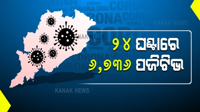 ରାଜ୍ୟରେ ଗତ ୨୪ ଘଂଟାରେ ୬,୭୩୬ କରୋନା ପଜିଟିଭ ଚିହ୍ନଟ : ବାତ୍ୟା ୟାସ ଯୋଗୁଁ ଟେଷ୍ଟିଂ କମିବାରୁ କମିଲା ଆକ୍ରାନ୍ତଙ୍କ ସଂଖ୍ୟା