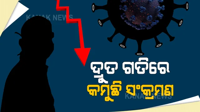 କମୁଛି ସଂକ୍ରମଣ ହାର, ସୁଧୁରୁଛି କରୋନା ପରିସ୍ଥିତି । ୧୦୧ ଦିନ ପରେ ୪୦ ହଜାର ତଳକୁ ଖସିଲା ଆକ୍ରାନ୍ତଙ୍କ ସଂଖ୍ୟା । ଗୋଟିଏ ଦିନରେ ୩୭ ହଜାର ୫୬୬ ଆକ୍ରାନ୍ତ, ୯୦୭ ମୃତ ।