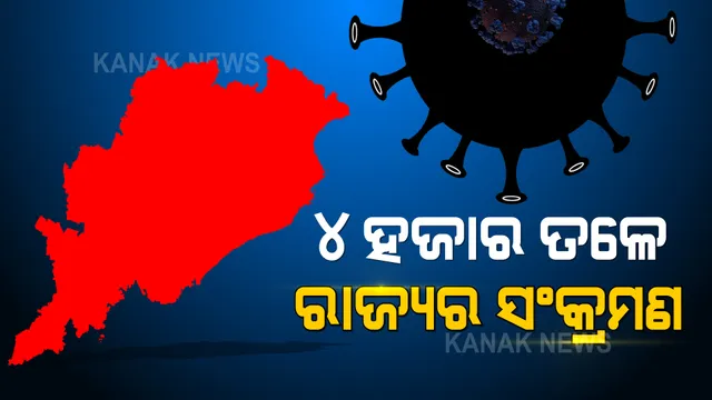 ଦୀର୍ଘଦିନ ପରେ ୪ ହଜାର ତଳକୁ ଖସିଲା ରାଜ୍ୟର ଦୈନିକ ସଂକ୍ରମଣ ସଂଖ୍ୟା : ଗତ ୨୪ ଘଂଟାରେ ୩୪୦୫ ନୂଆ ଆକ୍ରାନ୍ତ ଚିହ୍ନଟ, ୪୨ ମୃତ