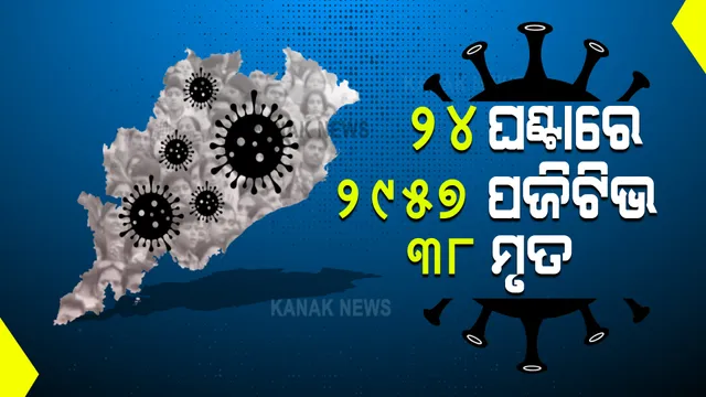 ରାଜ୍ୟରେ ୩ ହଜାର ତଳକୁ ଖସିଲା ଦୈନିକ ସଂକ୍ରମିତଙ୍କ ସଂଖ୍ୟା : ଗତ ୨୪ଘଂଟାରେ ୨୯୫୭ ଆକ୍ରାନ୍ତ ଚିହ୍ନଟ, ୩୮ ମୃତ