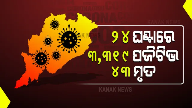 ଆସିଲା ୨୪ ଘଂଟାର କରୋନା ରିପୋର୍ଟ : ଗତକାଲି ଅପେକ୍ଷା ସାମାନ୍ୟ କମିଲା ସଂକ୍ରମଣ; ୩୩୧୯ ଆକ୍ରାନ୍ତ ଚିହ୍ନଟ, ୪୩ ମୃତ