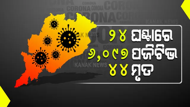 ରାଜ୍ୟରେ ସାମାନ୍ୟ ତଳ ଉପର ହେଉଛି କରୋନା ଗ୍ରାଫ : ଗତ ୨୪ ଘଂଟାରେ ୬୦୯୭ ନୂଆ ଆକ୍ରାନ୍ତ, ୪୪ ମୃତ; ପଜିଟିଭ ହାର ୮.୭୫%