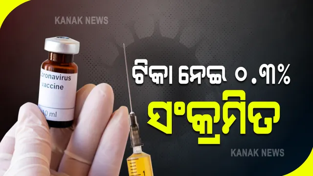 ଟିକା ନେବା ପରେ ୧ ହଜାରରେ ୩ ଜଣଙ୍କୁ ହେଉଛି କରୋନା । ଦ୍ୱିତୀୟ ଡୋଜ୍ ନେଇଥିଲେ ସଂକ୍ରମିତ ହେଲେ ବି ହେବେ ନାହିଁ ଗୁରୁତର ।