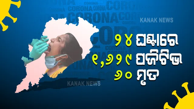 ରାଜ୍ୟରେ ତଳମୁହାଁ କରୋନା ମିଟର : ଗତ ୨୪ ଘଂଟାରେ ୧୬୨୯ ନୂଆ ଆକ୍ରାନ୍ତ ଚିହ୍ନଟ, ୬୦ ମୃତ