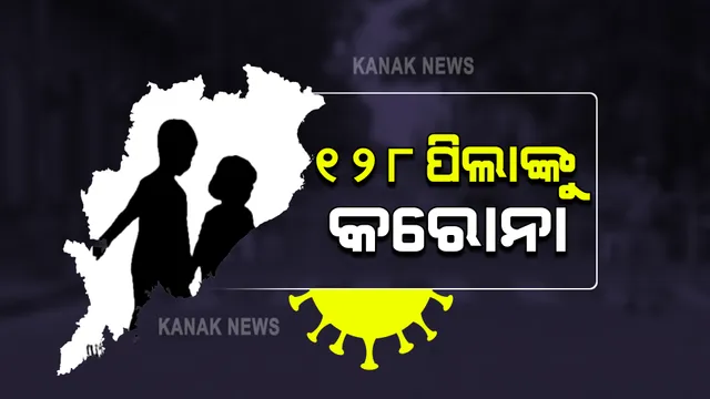 ଆଜି ପୁଣି ୧୨୮ ପିଲାଙ୍କୁ କରୋନା : ୨୪ ଘଂଟା ଭିତରେ ବଢିଲା ସଂକ୍ରମିତଙ୍କ ସଂଖ୍ୟା, ୧୦୪୧ ପଜିଟିଭ ଚିହ୍ନଟ; ଚିନ୍ତା ବଢାଉଛି ଖୋର୍ଦ୍ଧା, କଟକ