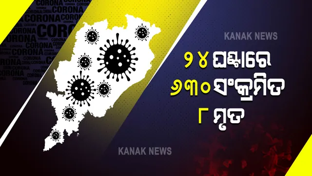 ରାଜ୍ୟର କରୋନା ମିଟର । ଗତ ୨୪ ଘଣ୍ଟା ଭିତରେ ରାଜ୍ୟରେ ୬୩୦ ସଂକ୍ରମିତ ଚିହ୍ନଟ