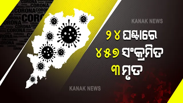 ରାଜ୍ୟରେ ସାମାନ୍ୟ ବଢ଼ିଲା ଆକ୍ରାନ୍ତଙ୍କ ସଂଖ୍ୟା : ଗୋଟିଏ ଦିନରେ ୪୫୭ ନୂଆ ପଜିଟିଭ