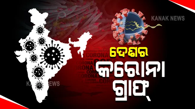 ଦେଶରେ ସାମାନ୍ୟ ବଢ଼ିଲା କରୋନା ସଂକ୍ରମଣ : ୨୪ ଘଂଟାରେ ୧୪,୬୨୩ ନୂଆ ଆକ୍ରାନ୍ତ ଚିହ୍ନଟ, ୧୯୭ ଜଣଙ୍କ ମୃତ୍ୟୁ
