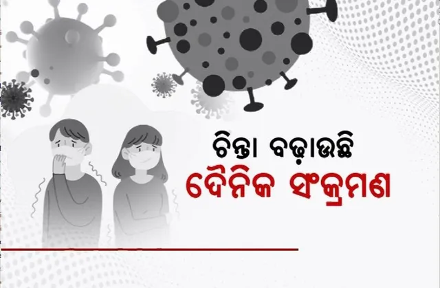 ଚିନ୍ତା ବଢ଼ାଉଛି ଦୈନିକ ସଂକ୍ରମଣ। ୨୪ ଘଣ୍ଟାରେ ୬୦୫୦ ରୋଗୀ ଚିହ୍ନଟ, ଦିନକରେ ଗଲା ୧୪ ଜୀବନ