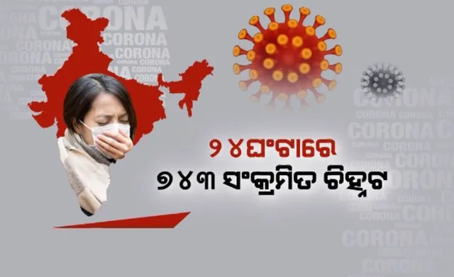 ୩ଦିନ ପରେ କରୋନା ସଂକ୍ରମଣରେ ସାମାନ୍ୟ ଆଶ୍ୱସ୍ତି । ଦିନକରେ ୭୪୩ ସଂକ୍ରମିତ ଚିହ୍ନଟ କିନ୍ତୁ ମୃତ୍ୟୁ ସଂଖ୍ୟାରେ ଲାଗୁନି ବ୍ରେକ