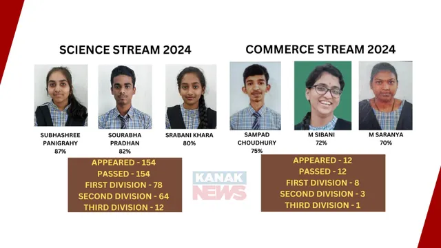 କୋରାପୁଟ ବିଜ୍ଞାନ ଇଣ୍ଟରନ୍ୟାସନାଲ କଲେଜର +୨ ପରୀକ୍ଷାରେ ୧୦୦% ସଫଳତା