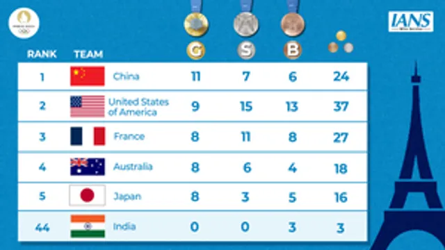 Paris Olympics, Medal Tally: China remain on top, France slip to 3rd, India on 44th