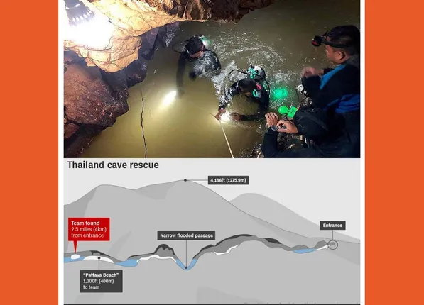 କାଳଗୁମ୍ଫାରେ ୧୭ ଦିନ ଉଦ୍ଧାର ହେଲେ ଆଉ ୪