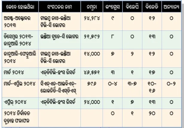 ଅକଳରେ ପକାଇଲା ସର୍ଭେ ରିପୋର୍ଟ