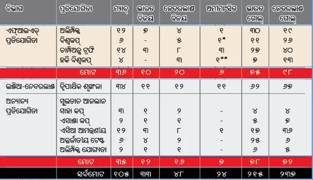 ଭାରତର ସେମି ବାଟରେ ନେଦରଲାଣ୍ଡ୍