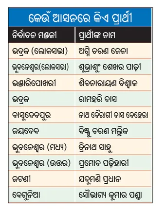 ଓଡ଼ିଶାରେ ପ୍ରାର୍ଥୀ ଦେଲା ତୃଣମୂଳ କଂଗ୍ରେସ