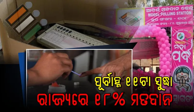 ପୂର୍ବାହ୍ନ ୧୧ଟା ସୁଦ୍ଧା ରାଜ୍ୟରେ ୧୮% ମତଦାନ ହୋଇଥିବାର ସୂଚନା ଦେଲେ ମୁଖ୍ୟ ନିର୍ବାଚନ ଅଧିକାରୀ