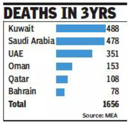 ଉପସାଗରୀୟ ରାଷ୍ଟ୍ରରେ ଜୀବିକା କାଳ, ପ୍ରତି ୨ ଦିନରେ ୩ ଜଣ ଆନ୍ଧ୍ର ବାସିନ୍ଦାଙ୍କ ମୃତ୍ୟୁ
