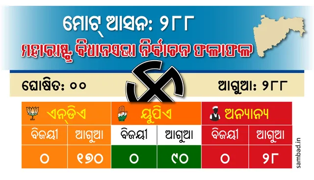 ମହାରାଷ୍ଟ୍ରରେ ବିଜେପି-ଶିବସେନା ମେଣ୍ଟ ୧୭୦ ଟି ଆସନରେ ଆଗୁଆ ଥିବାବେଳେ ହରିୟାଣାରେ ବିଜେପି ୪୧ଟି ଆସନରେ ଆଗୁଆ